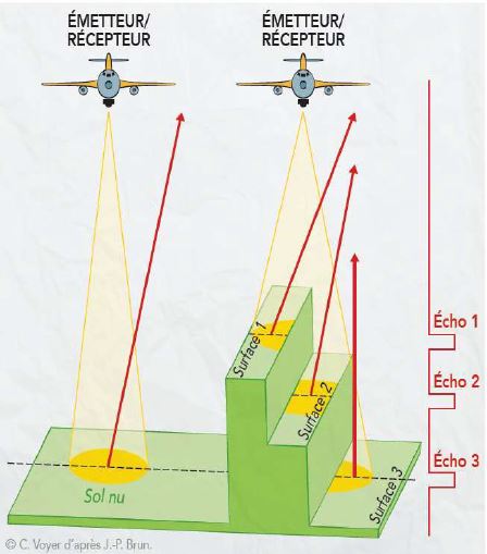 LiDAR Innovation 3D