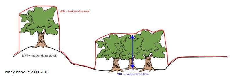 MNT, MNS et MNC LiDAR